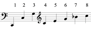Harmonic series on C